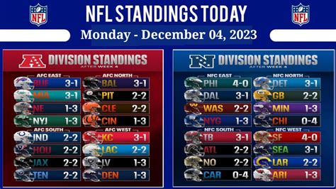 NFL standings today 2021